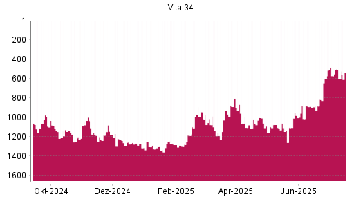 BOTSI®-Advisor Hochstufung Vita 34 von Rang 1075 auf ...