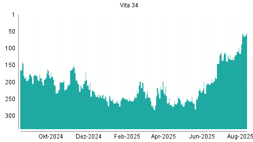 BOTSI®-Advisor Hochstufung Vita 34 von Rang 115 auf ...