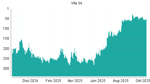 BOTSI®-Advisor Hochstufung Vita 34 von Rang 55 auf ... BOTSI®-Advisor Hochstufung Vita 34 von Rang 55 auf ...
