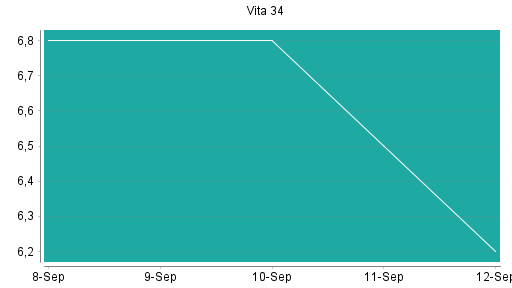 BOTSI®-Advisor Abstufung Vita 34 von Rang 56 auf ...