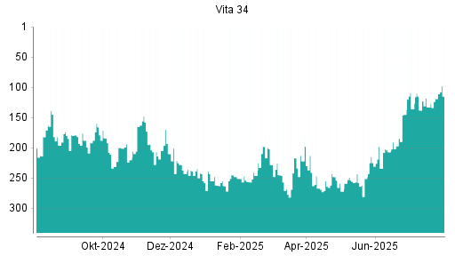 BOTSI®-Advisor Hochstufung Vita 34 von Rang 234 auf ...