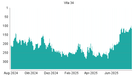 BOTSI®-Advisor Hochstufung Vita 34 von Rang 119 auf ...