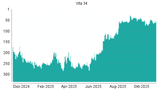 BOTSI®-Advisor Hochstufung Vita 34 von Rang 64 auf ...