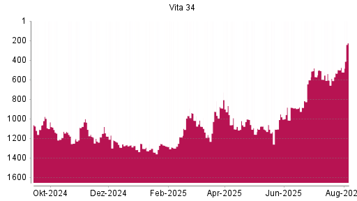 BOTSI®-Advisor Hochstufung Vita 34 von Rang 1187 auf ...