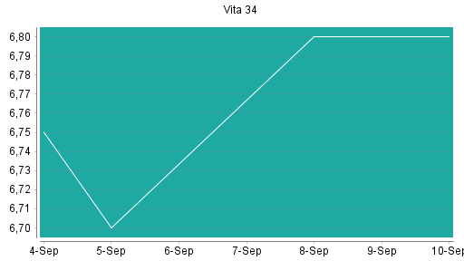 BOTSI®-Advisor Abstufung Vita 34 von Rang 55 auf ...