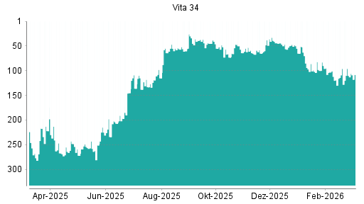 BOTSI®-Advisor Abstufung Vita 34 von Rang 96 auf ...