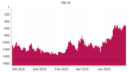 BOTSI®-Advisor Hochstufung Vita 34 von Rang 1301 auf ...