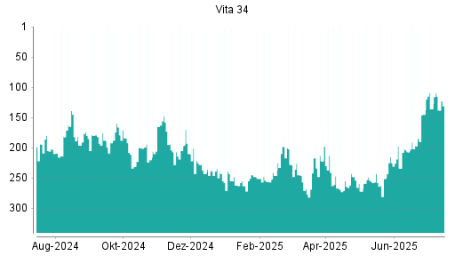 BOTSI®-Advisor Abstufung Vita 34 von Rang 136 auf ...