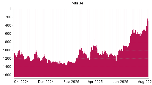 BOTSI®-Advisor Abstufung Vita 34 von Rang 1060 auf ...