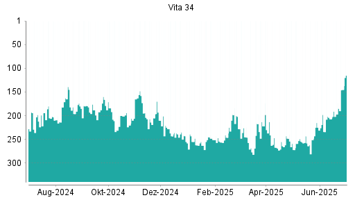 BOTSI®-Advisor Hochstufung Vita 34 von Rang 197 auf ...
