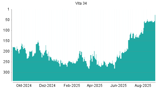 BOTSI®-Advisor Abstufung Vita 34 von Rang 55 auf ...