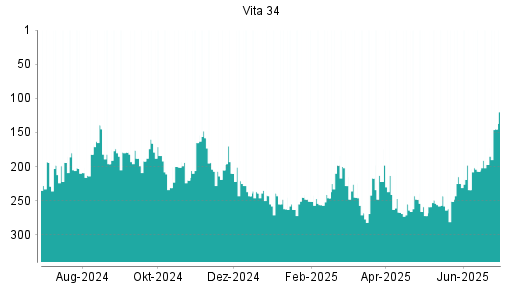 BOTSI®-Advisor Hochstufung Vita 34 von Rang 197 auf ...
