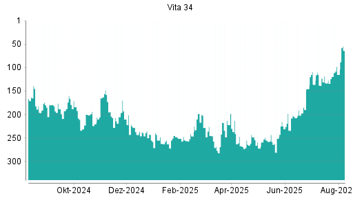 BOTSI®-Advisor Hochstufung Vita 34 von Rang 115 auf ...