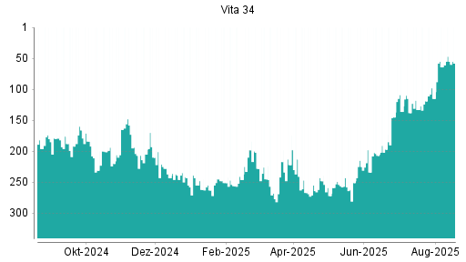 BOTSI®-Advisor Hochstufung Vita 34 von Rang 64 auf ...