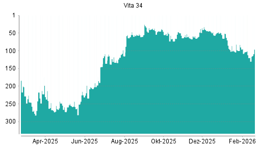 BOTSI®-Advisor Hochstufung Vita 34 von Rang 119 auf ...