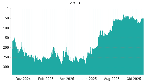 BOTSI®-Advisor Hochstufung Vita 34 von Rang 73 auf ...