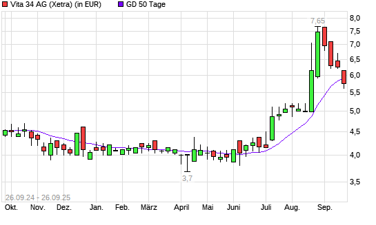 Vita 34-Aktie unter 50-Tage-Linie
