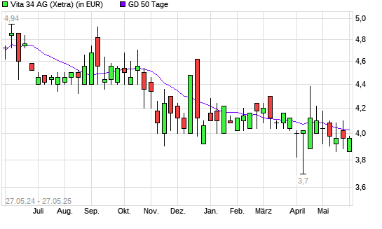 Vita 34-Aktie über 50-Tage-Linie