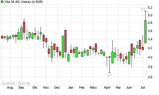 Vita 34-Aktie mit neuem 12-Monats-Hoch