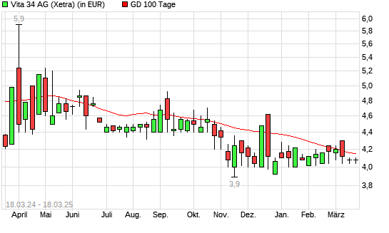 Vita 34-Aktie über 100-Tage-Linie