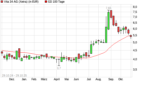 Vita 34-Aktie über 100-Tage-Linie