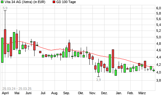 Vita 34-Aktie &uuml;ber 100-Tage-Linie