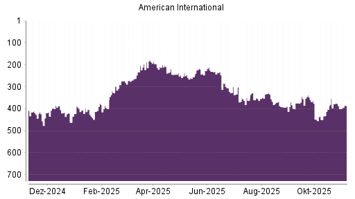 BOTSI®-Advisor Hochstufung AIG von Rang 400 auf ...
