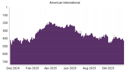 BOTSI®-Advisor Hochstufung AIG von Rang 419 auf Rang 398