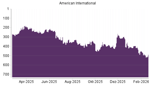 BOTSI®-Advisor Hochstufung AIG von Rang 496 auf ...