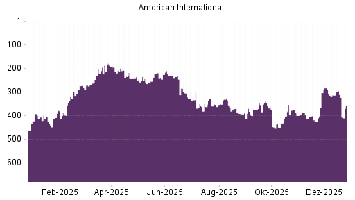 BOTSI®-Advisor Hochstufung AIG von Rang 314 auf ...