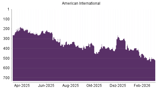 BOTSI®-Advisor Hochstufung AIG von Rang 354 auf ...