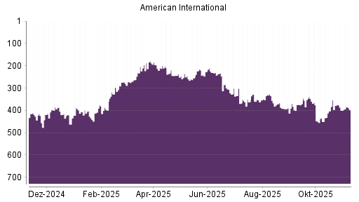 BOTSI®-Advisor Hochstufung AIG von Rang 394 auf Rang 370