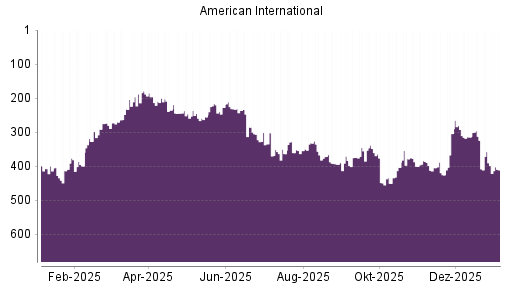 BOTSI®-Advisor Abstufung AIG von Rang 357 auf ...