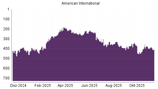 BOTSI®-Advisor Abstufung AIG von Rang 370 auf ...