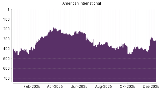 BOTSI®-Advisor Abstufung AIG von Rang 292 auf ...