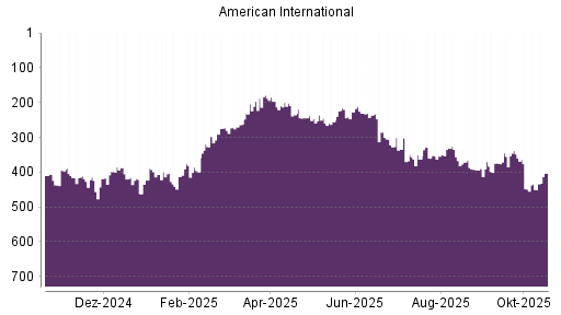 BOTSI®-Advisor Abstufung AIG von Rang 331 auf ...