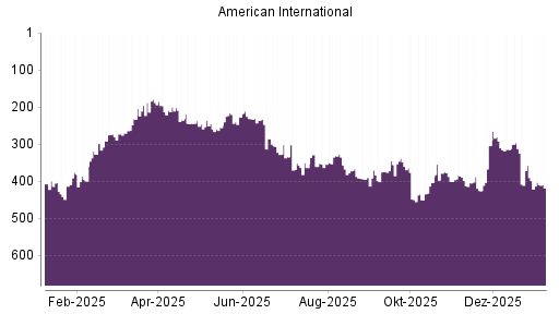 BOTSI®-Advisor Hochstufung AIG von Rang 165 auf Rang 150