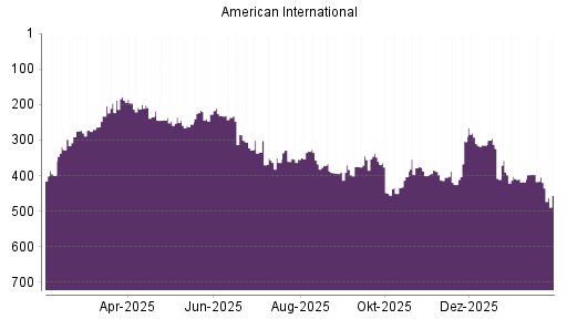 BOTSI®-Advisor Hochstufung AIG von Rang 425 auf ...