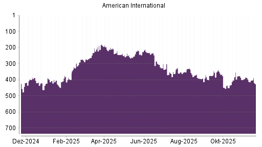BOTSI®-Advisor Hochstufung AIG von Rang 436 auf ...