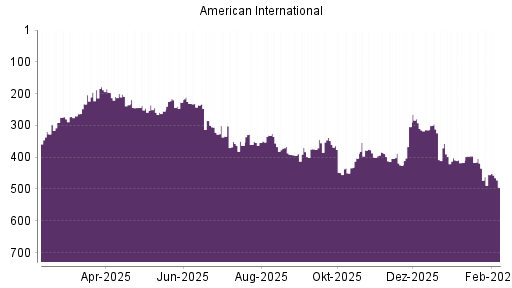 BOTSI®-Advisor Abstufung AIG von Rang 455 auf ...