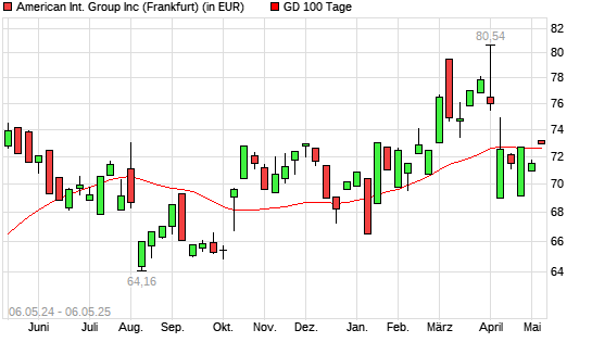 AIG-Aktie über 100-Tage-Linie