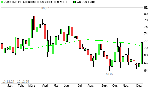 AIG-Aktie &uuml;ber 200-Tage-Linie