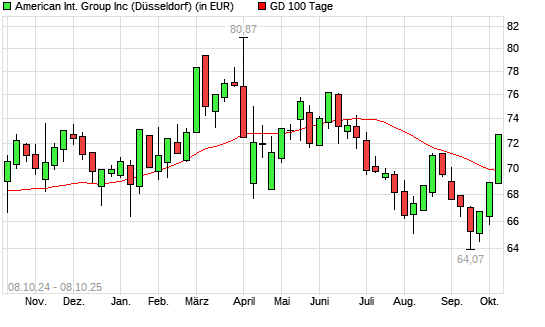 AIG-Aktie über 100-Tage-Linie