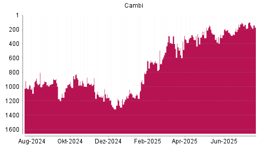 BOTSI®-Advisor Hochstufung CAMBI ASA von Rang 318 auf ...