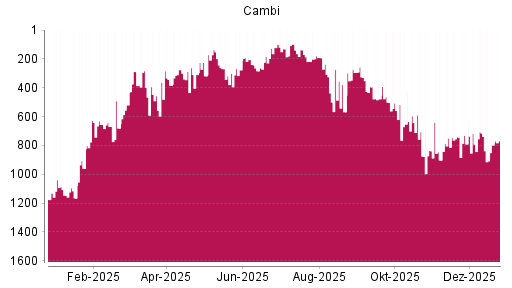 BOTSI®-Advisor Hochstufung CAMBI ASA von Rang 792 auf ...