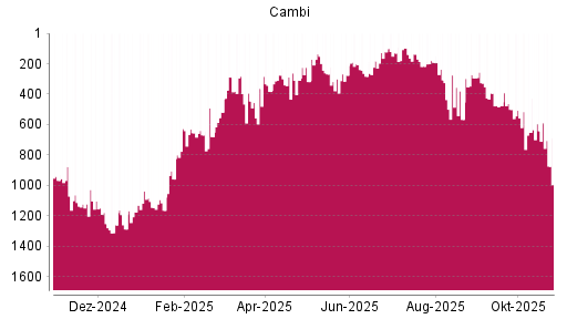BOTSI®-Advisor Hochstufung CAMBI ASA von Rang 300 auf ...