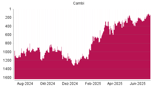 BOTSI®-Advisor Hochstufung CAMBI ASA von Rang 182 auf ...