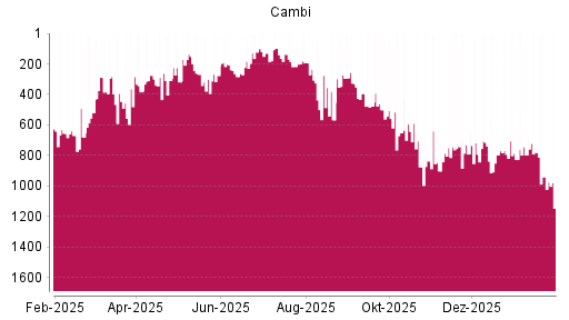 BOTSI®-Advisor Abstufung CAMBI ASA von Rang 941 auf ...