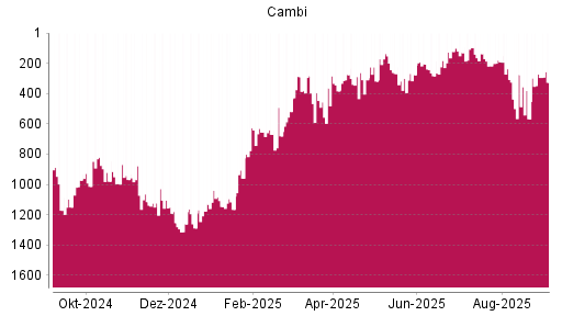 BOTSI®-Advisor Abstufung CAMBI ASA von Rang 272 auf Rang 326
