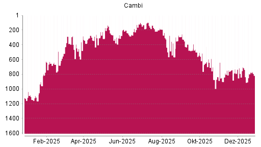 BOTSI®-Advisor Hochstufung CAMBI ASA von Rang 792 auf ...